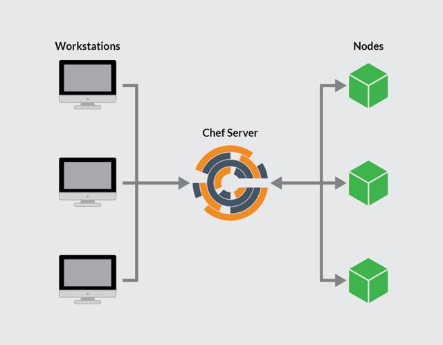 썸네일: Ubuntu  20.04에 Chef 설치