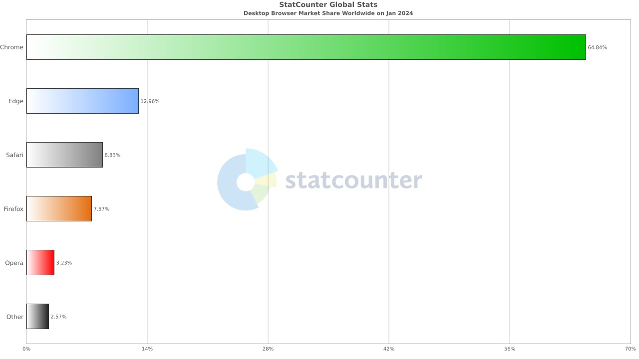 Microsoft Edge market share