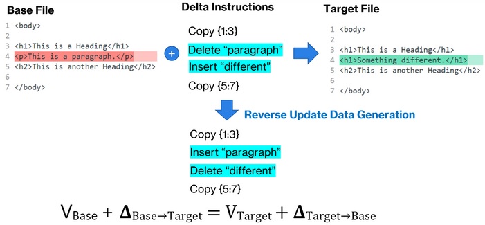 Microsoft reverse update data generation